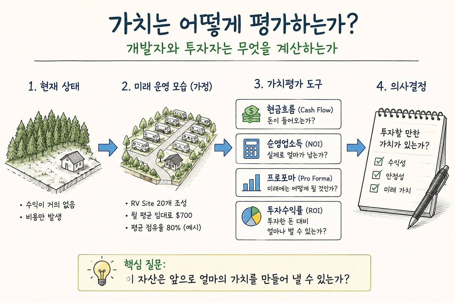 가치는 어떻게 평가하는가?